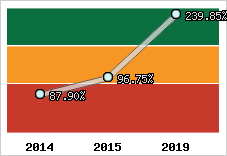  Evolution de l'activité