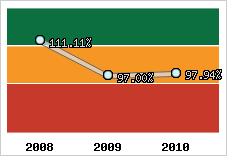  Evolution de l'activité