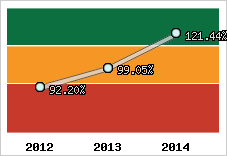  Evolution de l'activité