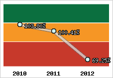  Evolution de l'activité
