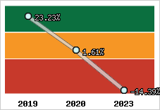 Capacité d'autofinancement