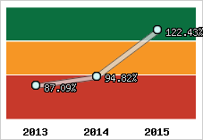  Evolution de l'activité