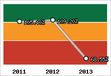  Evolution de l'activité
