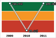  Evolution de l'activité