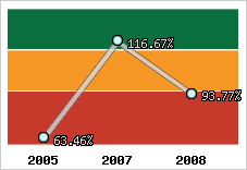 Evolution de l'activité
