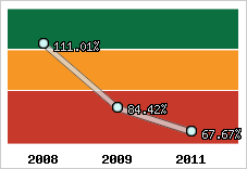  Evolution de l'activité