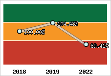  Evolution de l'activité