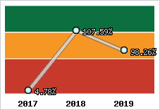  Evolution de l'activité