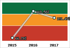  Evolution de l'activité