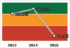  Evolution de l'activité