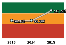  Evolution de l'activité