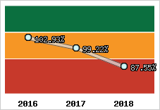  Evolution de l'activité