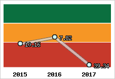 Capacité de remboursement