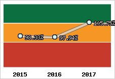  Evolution de l'activité
