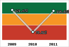  Evolution de l'activité
