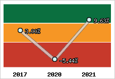 Capacité d'autofinancement