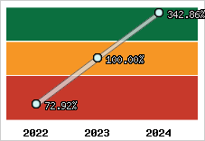  Evolution de l'activité