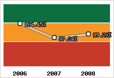  Evolution de l'activité