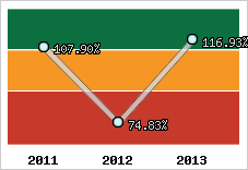  Evolution de l'activité
