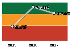  Evolution de l'activité