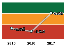 Capacité d'autofinancement
