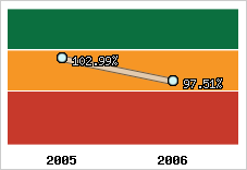  Evolution de l'activité