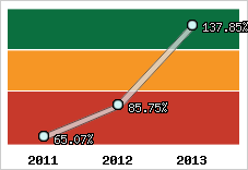  Evolution de l'activité