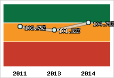  Evolution de l'activité