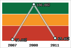  Evolution de l'activité