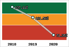  Evolution de l'activité