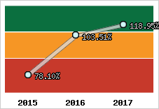  Evolution de l'activité