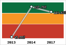  Evolution de l'activité