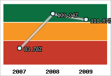  Evolution de l'activité