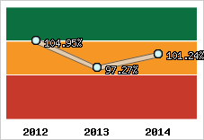  Evolution de l'activité