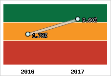 Rentabilité de l'exploitation