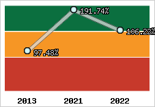  Evolution de l'activité