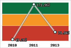  Evolution de l'activité