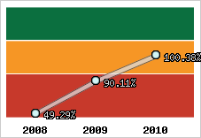  Evolution de l'activité