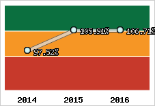  Evolution de l'activité