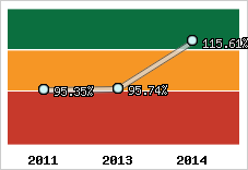  Evolution de l'activité
