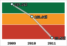  Evolution de l'activité