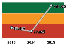  Evolution de l'activité