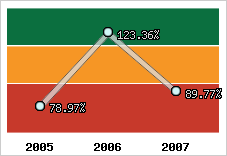  Evolution de l'activité