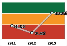  Evolution de l'activité