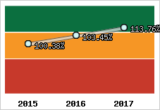  Evolution de l'activité