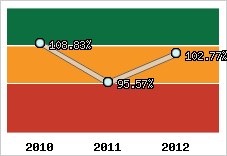  Evolution de l'activité