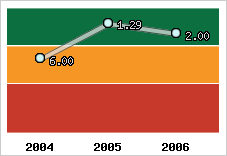 Capacité de remboursement
