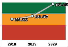  Evolution de l'activité