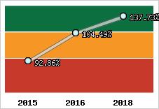  Evolution de l'activité