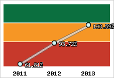  Evolution de l'activité